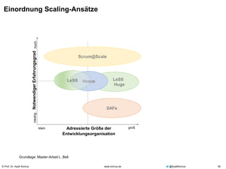 © Prof. Dr. Ayelt Komus 50www.komus.de @AyeltKomus
Einordnung Scaling-Ansätze
hochniedrig
klein groß
NotwendigerErfahrungsgrad
Adressierte Größe der
Entwicklungsorganisation
SAFe
LeSS
Huge
NexusLeSS
Scrum@Scale
Grundlage: Master-Arbeit L. Bell
 