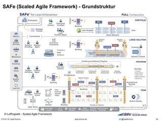 © Prof. Dr. Ayelt Komus 52www.komus.de @AyeltKomus
SAFe (Scaled Agile Framework) - Grundstruktur
© Leffingwell – Scaled Agile Framework
 