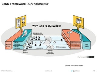 © Prof. Dr. Ayelt Komus 55www.komus.de @AyeltKomus
LeSS Framework - Grundstruktur
Quelle: http://less.works
 