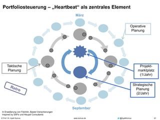 © Prof. Dr. Ayelt Komus 61www.komus.de @AyeltKomus
Portfoliosteuerung – „Heartbeat“ als zentrales Element
Operative
Planung
Strategische
Planung
(2/Jahr)
März
September
Taktische
Planung
In Erweiterung von Felchlin, Basler-Versicherungen
Inspired by SAFe und Heupel Consultants
Projekt-
marktplatz
(1/Jahr)
 