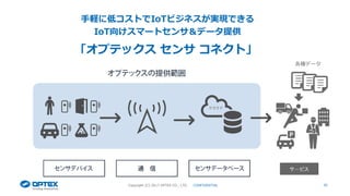 30
センサ コネクション センサDB
各種データ
手軽に低コストでIoTビジネスが実現できる
IoT向けスマートセンサ＆データ提供
「オプテックス センサ コネクト」
Copyright (C) 2017 OPTEX CO., LTD. CONFIDENTIAL
 