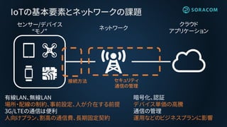 IoTの基本要素とネットワークの課題
クラウド
アプリケーション
ネットワーク
センサー/デバイス
“モノ”
接続方法 セキュリティ
通信の管理
有線LAN、無線LAN
場所・配線の制約、事前設定、人が介在する前提
3G/LTEの通信は便利
人向けプラン、割高の通信費、長期固定契約
暗号化、認証
デバイス単価の高騰
通信の管理
運用などのビジネスプランに影響
 