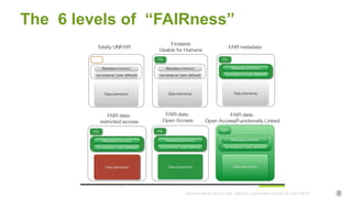 Johannes Keizer (Dr.rer.nat), GODAN, presentation at CAAS AII, 2017-09-01
The 6 levels of “FAIRness”
 