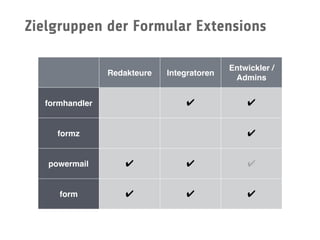 Zielgruppen der Formular Extensions
Redakteure Integratoren
Entwickler /
Admins
formhandler ✔ ✔
formz ✔
powermail ✔ ✔ ✔
form ✔ ✔ ✔
 