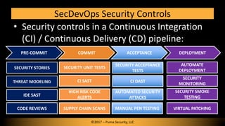 SecDevOps Security Controls
PRE-COMMIT COMMIT ACCEPTANCE DEPLOYMENT
THREAT MODELING
IDE SAST
CODE REVIEWS
SECURITY UNIT TE...