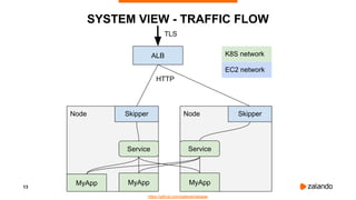 13
SYSTEM VIEW - TRAFFIC FLOW
https://github.com/zalando/skipper
ALB
Node Skipper Node Skipper
MyApp MyApp MyApp
Service Service
K8S network
EC2 network
TLS
HTTP
 