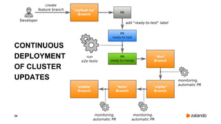 34
CONTINUOUS
DEPLOYMENT
OF CLUSTER
UPDATES
 
