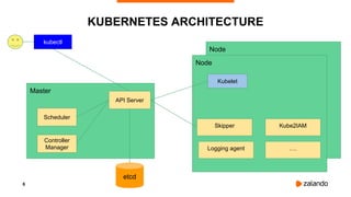 6
Node
KUBERNETES ARCHITECTURE
kubectl
Master
Node
API Server
Scheduler
Controller
Manager
Skipper Kube2IAM
Kubelet
etcd
Logging agent ….
 