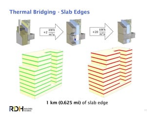 15
Thermal Bridging - Slab Edges
+2
𝑘𝑊ℎ
𝑚2 𝑎
+20
𝑘𝑊ℎ
𝑚2 𝑎
1 km (0.625 mi) of slab edge
 