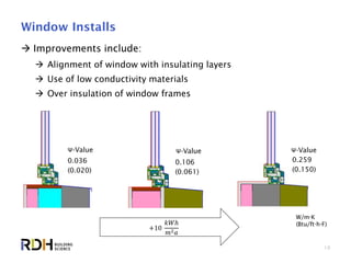 19
Window Installs
 Improvements include:
 Alignment of window with insulating layers
 Use of low conductivity materials
 Over insulation of window frames
0.106
(0.061)
W/mK
(Btu/fthF)
0.036
(0.020)
0.259
(0.150)
Ψ-ValueΨ-Value Ψ-Value
+10
𝑘𝑊ℎ
𝑚2 𝑎
 