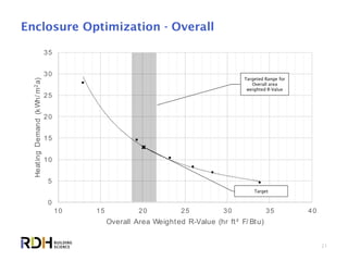 21
Enclosure Optimization - Overall
0
5
10
15
20
25
30
35
10 15 20 25 30 35 40
HeatingDemand(kWh/m2a)
Overall Area Weighted R-Value (hr ft² F/ Btu)
Targeted Range for
Overall area
weighted R-Value
Target
 