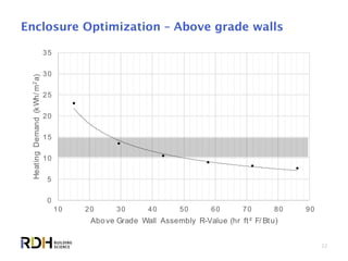 22
Enclosure Optimization – Above grade walls
0
5
10
15
20
25
30
35
10 20 30 40 50 60 70 80 90
HeatingDemand(kWh/m2a)
Above Grade Wall Assembly R-Value (hr ft² F/ Btu)
 