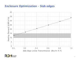 23
Enclosure Optimization – Slab edges
0
5
10
15
20
25
30
35
40
0.0 0.2 0.4 0.6 0.8 1.0
HeatingDemand(kWh/m2a)
Slab Edge Linear Transmittance (Btu/ hr ft F)
 