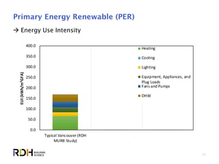 27
Primary Energy Renewable (PER)
 Energy Use Intensity
0.0
50.0
100.0
150.0
200.0
250.0
300.0
350.0
400.0
Typical Vancouver (RDH
MURB Study)
ASHRAE 90.1-2010 - MURB
(BC Code 2012)
Passive House Highrise
MURB
EUI(kWh/m²GFA)
Heating
Cooling
Lighting
Equipment, Appliances, and
Plug Loads
Fans and Pumps
DHW
 