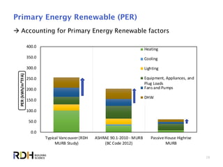 28
Primary Energy Renewable (PER)
 Accounting for Primary Energy Renewable factors
0.0
50.0
100.0
150.0
200.0
250.0
300.0
350.0
400.0
Typical Vancouver (RDH
MURB Study)
ASHRAE 90.1-2010 - MURB
(BC Code 2012)
Passive House Highrise
MURB
PER(kWh/m²TFA)
Heating
Cooling
Lighting
Equipment, Appliances, and
Plug Loads
Fans and Pumps
DHW
 