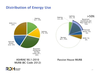 29
Distribution of Energy Use
ASHRAE 90.1-2010
MURB (BC Code 2012)
Passive House MURB
>50%
 