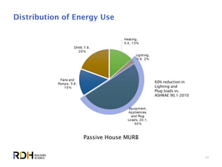 30
Distribution of Energy Use
Passive House MURB
60% reduction in
Lighting and
Plug loads vs.
ASHRAE 90.1-2010
 