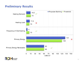 32
14.2
11.4
4
131
60
15
10
10
120
60
0 15 30 45 60 75 90 105 120 135 150
Heating Demand
Heating Load
Frequency of Overheating
Primary Energy
Primary Energy Renewable
kWh/ m2
Proposed Building Threshold
Preliminary Results
 