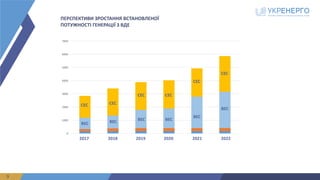9
ПЕРСПЕКТИВИ	ЗРОСТАННЯ	ВСТАНОВЛЕНОЇ	
ПОТУЖНОСТІ	ГЕНЕРАЦІЇ	З	ВДЕ
0
1000
2000
3000
4000
5000
6000
7000
2017 20222018 2019 2020 2021
СЕС
ВЕС
СЕС
ВЕС
СЕС
ВЕС
СЕС
ВЕС
СЕС
ВЕС
СЕС
ВЕС
 