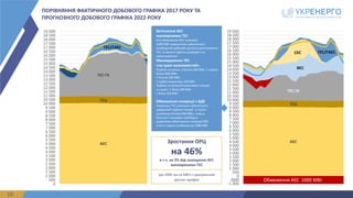 АЕС
ТЕЦ
ТЕС	ГК
-1 000
-500
0
500
1 000
1 500
2 000
2 500
3 000
3 500
4 000
4 500
5 000
5 500
6 000
6 500
7 000
7 500
8 000
8 500
9 000
9 500
10 000
10 500
11 000
11 500
12 000
12 500
13 000
13 500
14 000
14 500
15 000
15 500
16 000
16 500
17 000
17 500
18 000
18 500
19 000
ГЕС/ГАЕС
ВЕС
СЕС
ПОРІВНЯННЯ	ФАКТИЧНОГО	ДОБОВОГО ГРАФІКА 2017	РОКУ	ТА	
ПРОГНОЗНОГО	ДОБОВОГО	ГРАФІКА	2022	РОКУ
Витіснення	АЕС	
маневровими	ТЕС
Без	обмеження	АЕС	в	розмірі	
1000	МВт неможливо	забезпечити	
необхідний	добовий	діапазон	регулювання	
ТЕС	та	запаси	гарячих	резервів	«на	
завантаження»
Маневрування ТЕС	
«на	грані можливостей»
Підйом на	ранок:	3	блоки	300	МВт,	1	корпус	
блоку	800	МВт,	
5	блоків 200	МВт,	
2	турбогенератори 100	МВт
Підйом на	вечірній максимум	станцій
«з	нуля»:	1	блок	200	МВт,	
1	блок	150	МВт
Обмеження	генерації	з	ВДЕ
Українські	ТЕС	невзмозі забезпечити	
щоденний	підйом	станцій	 «з	нуля»	
(особливо	блоків	300	МВт),	тому	в	
більшості	випадків	необхідно	
додатково	обмежувати	генерації	ВЕС	
в	нічні	години	в	обсягах	до	1000	МВт
Зростання	ОРЦ	
на	46%
в	т.ч.	на	3%	від	заміщення	АЕС	
маневреними	ТЕС
(до	2000	грн	за	МВтч з урахуванням	
діючих	тарифів)
АЕС	
ТЕЦ		
ТЕС	ГК
0
500
1 000
1 500
2 000
2 500
3 000
3 500
4 000
4 500
5 000
5 500
6 000
6 500
7 000
7 500
8 000
8 500
9 000
9 500
10 000
10 500
11 000
11 500
12 000
12 500
13 000
13 500
14 000
14 500
15 000
15 500
16 000
16 500
17 000
17 500
18 000
18 500
19 000
ГЕС/ГАЕС
Обмеження	АЕС		1000	МВт
10
 
