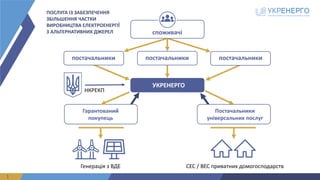 1
споживачі
постачальники постачальники
УКРЕНЕРГО
Гарантований
покупець
постачальники
Постачальники
універсальних послуг
Генерація	з	ВДЕ
НКРЕКП
СЕС	/	ВЕС приватних	домогосподарств
ПОСЛУГА ІЗ ЗАБЕЗПЕЧЕННЯ
ЗБІЛЬШЕННЯ ЧАСТКИ
ВИРОБНИЦТВА ЕЛЕКТРОЕНЕРГІЇ
З	АЛЬТЕРНАТИВНИХ ДЖЕРЕЛ
 