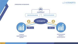 2
РОЗРАХУНКИ	ЗА	НЕБАЛАНСИ
споживачі
постачальники постачальники
УКРЕНЕРГО
СТОРОНА	
ВІДПОВІДАЛЬНА	ЗА	
БАЛАНС
ПОСТАЧАЛЬНИК
ПОСЛУГ	З	
БАЛАНСУВАННЯ
МВТ.ГОД МВТ.ГОД
 