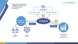 3
РОЗРАХУНКИ	ЗА	НЕБАЛАНСИ –
“КОРИДОР	ТОЛЕРАНТНОСТІ”	
ДЛЯ	ГЕНЕРАЦІЇ	З	ВДЕ	
ДО	2030	РОКУ
споживачі
постачальники постачальники
УКРЕНЕРГО
ПОСТАЧАЛЬНИК
ПОСЛУГ	З	
БАЛАНСУВАННЯ
МВТ.ГОД
МВТ.ГОД
Гарантований
покупець
ДО	20% ДО	10%
 