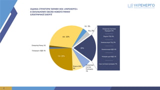 4
Оператори	
Систем	
Розподілу
7%
Втрати	DSO
8%
ТЕС 25%
Генерація	з	ВДЕ 1%
Оператор	Ринку 1%
АЕС 32%
ГЕС 3%
ТЕЦ 3%
Оператор	Системи	
Передачі 4%
Втрати	TSO 2%
Компенсація ТЕЦ	2%
Компенсація ВДЕ	4%
Резерви для	ВДЕ	1%
Інші	системні	резерви 7%
20%
ОЦІНКА	СТРУКТУРИ	ТАРИФУ	НЕК	«УКРЕНЕРГО»	
В	ЗАГАЛЬНОМУ	ОБСЯЗІ	НОВОГО	РИНКУ	
ЕЛЕКТРИЧНОЇ	ЕНЕРГІЇ
 