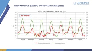 НЕДОСТАТНЯ ЯКІСТЬ ДОБОВОГО ПРОГНОЗУВАННЯ ГЕНЕРАЦІЇ З ВДЕ
5
0
50
100
150
200
250
300
350
400
450
500
550
600
650
700
750
800
0
50
100
150
200
250
300
350
400
450
500
550
600
650
700
750
800
МВт
Фактичне	навантаження Планове	нантаження
СЕС	та ВЕС	за	13.08.2017	- 19.08.2017		року	
неділя понеділок вівторок середа														 четвер п'ятниця субота
ДО	300	МВт
 