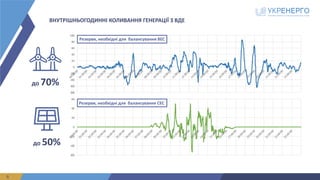 ВНУТРІШНЬОГОДИННІ КОЛИВАННЯ ГЕНЕРАЦІЇ З ВДЕ
6
-60
-40
-20
0
20
40
60
-80
-60
-40
-20
0
20
40
60
80
100
до	70%
до	50%
Резерви,	необхідні	для		балансування	ВЕС
Резерви,	необхідні	для		балансування	СЕС	
 