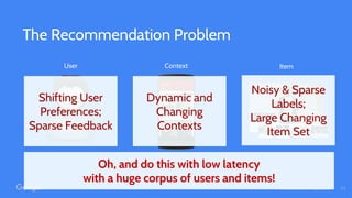 Confidential & Proprietary
The Recommendation Problem
User Context Item
Noisy & Sparse
Labels;
Large Changing
Item Set
Shifting User
Preferences;
Sparse Feedback
Dynamic and
Changing
Contexts
Oh, and do this with low latency
with a huge corpus of users and items!
11
 
