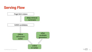 Confidential & Proprietary
Serving Flow
Huge item corpus
1,000 candidates
Offline
refinement
ranker
deep retrieval
nominator
online
re-ranker
other
candidate
generators
33
 