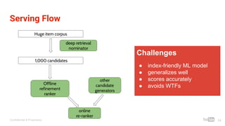 Confidential & Proprietary
Serving Flow
1,000 candidates
Offline
refinement
ranker
deep retrieval
nominator
Challenges
● index-friendly ML model
● generalizes well
● scores accurately
● avoids WTFs
online
re-ranker
other
candidate
generators
34
Huge item corpus
 