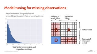 Confidential & Proprietary
Model tuning for missing observations
features of
watch videos
watch videos
impression
videos
features of
impression
videos
AB
CT
D
Cosine dist between proj and
original embeddings
Reproject videos using only feature
embeddings to predict their co-watch patterns.
41
 