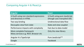© Instil Software 2017
Comparing Angular 4 & React.js
Angular React
UI built using non-standard expressions
and directives in HTML
UI built using pure JavaScript
(though uses transpiled JSX)
Two way binding Unidirectional data flow
Decouples view from state State and view coupled
Performance impacts with complexity Fast due to data model
More complete framework
Many services e.g. REST, Browser etc
Only the view library
Angular 4 is TypeScript Pure JavaScript**
Google Facebook
 