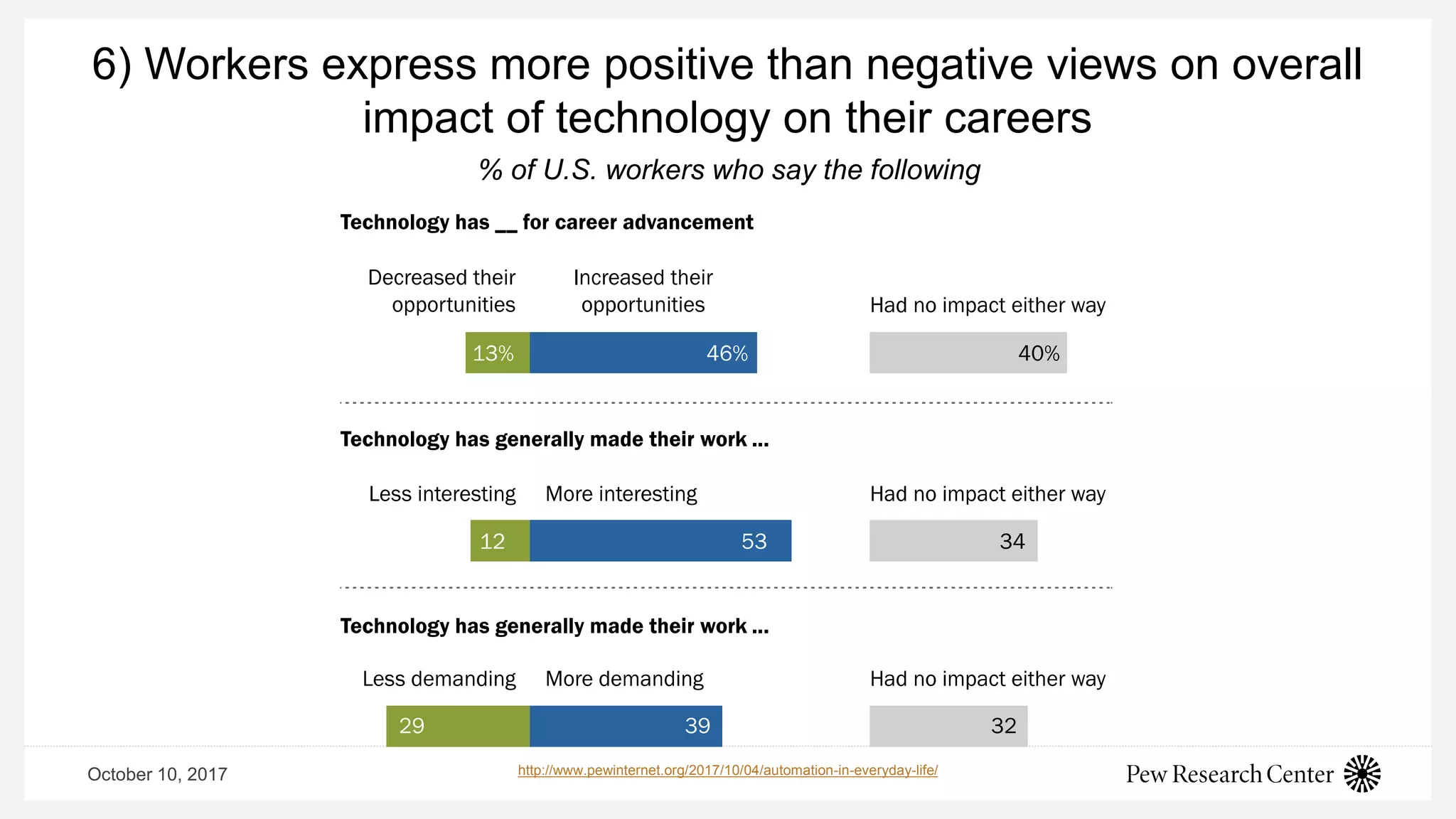 October 10, 2017
6) Workers express more positive than negative views on overall
impact of technology on their careers
http://www.pewinternet.org/2017/10/04/automation-in-everyday-life/
% of U.S. workers who say the following
 