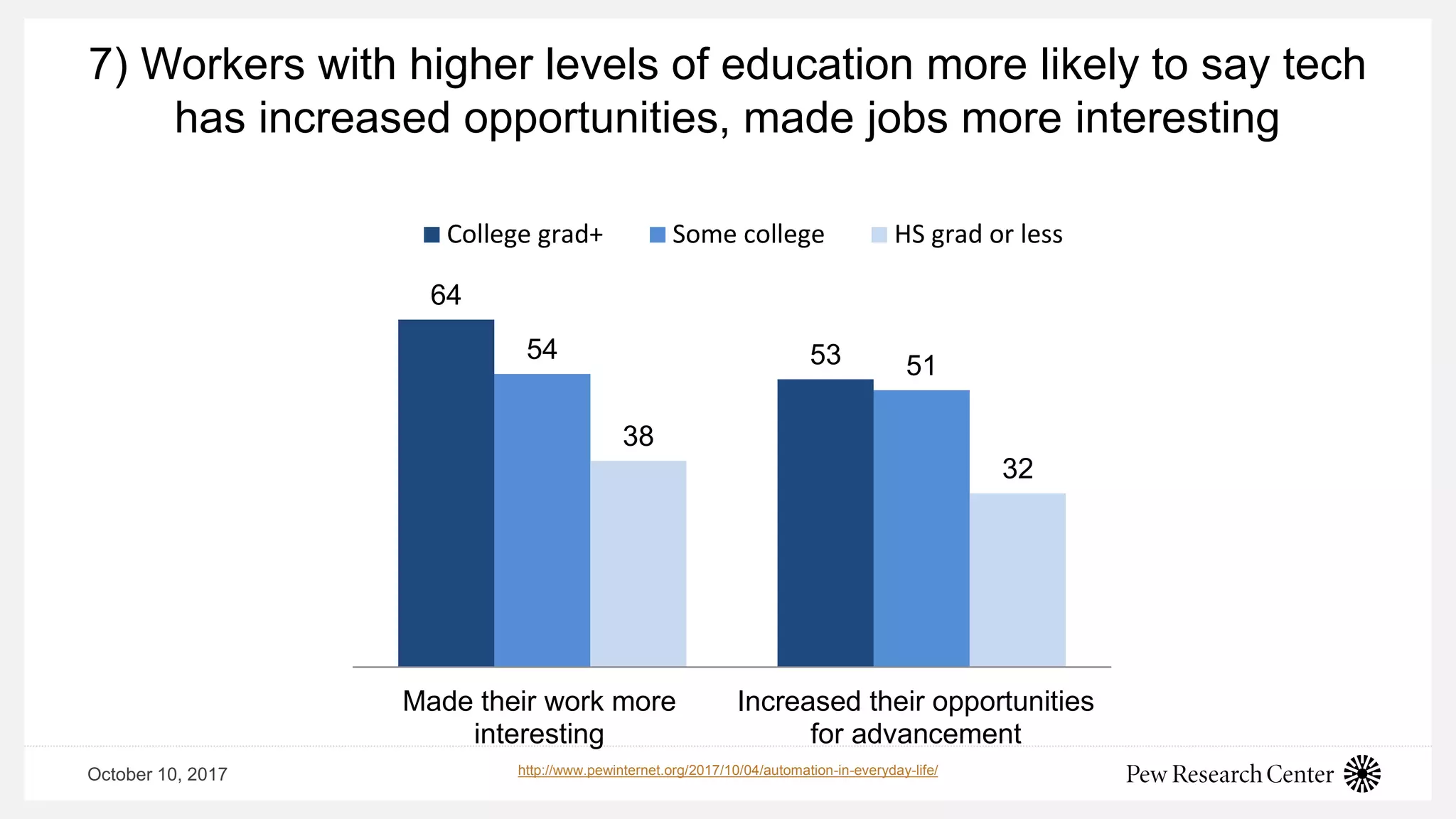 7) Workers with higher levels of education more likely to say tech
has increased opportunities, made jobs more interesting
October 10, 2017
64
5354
51
38
32
Made their work more
interesting
Increased their opportunities
for advancement
College grad+ Some college HS grad or less
http://www.pewinternet.org/2017/10/04/automation-in-everyday-life/
 