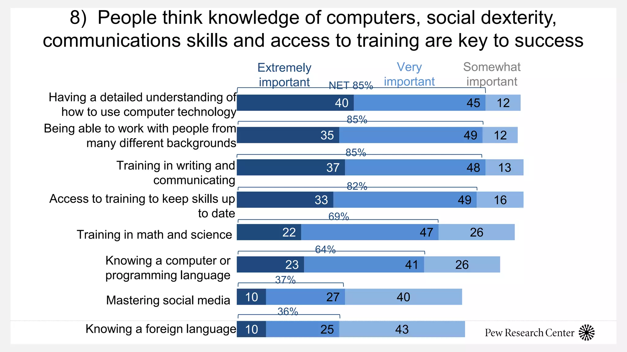 40
35
37
33
22
23
10
10
45
49
48
49
47
41
27
25
12
12
13
16
26
26
40
43
Extremely
important
Having a detailed understanding of
how to use computer technology
Being able to work with people from
many different backgrounds
Training in writing and
communicating
Access to training to keep skills up
to date
Mastering social media
Knowing a foreign language
Very
important
Somewhat
important
Training in math and science
Knowing a computer or
programming language
NET 85%
85%
85%
82%
69%
64%
37%
36%
8) People think knowledge of computers, social dexterity,
communications skills and access to training are key to success
 