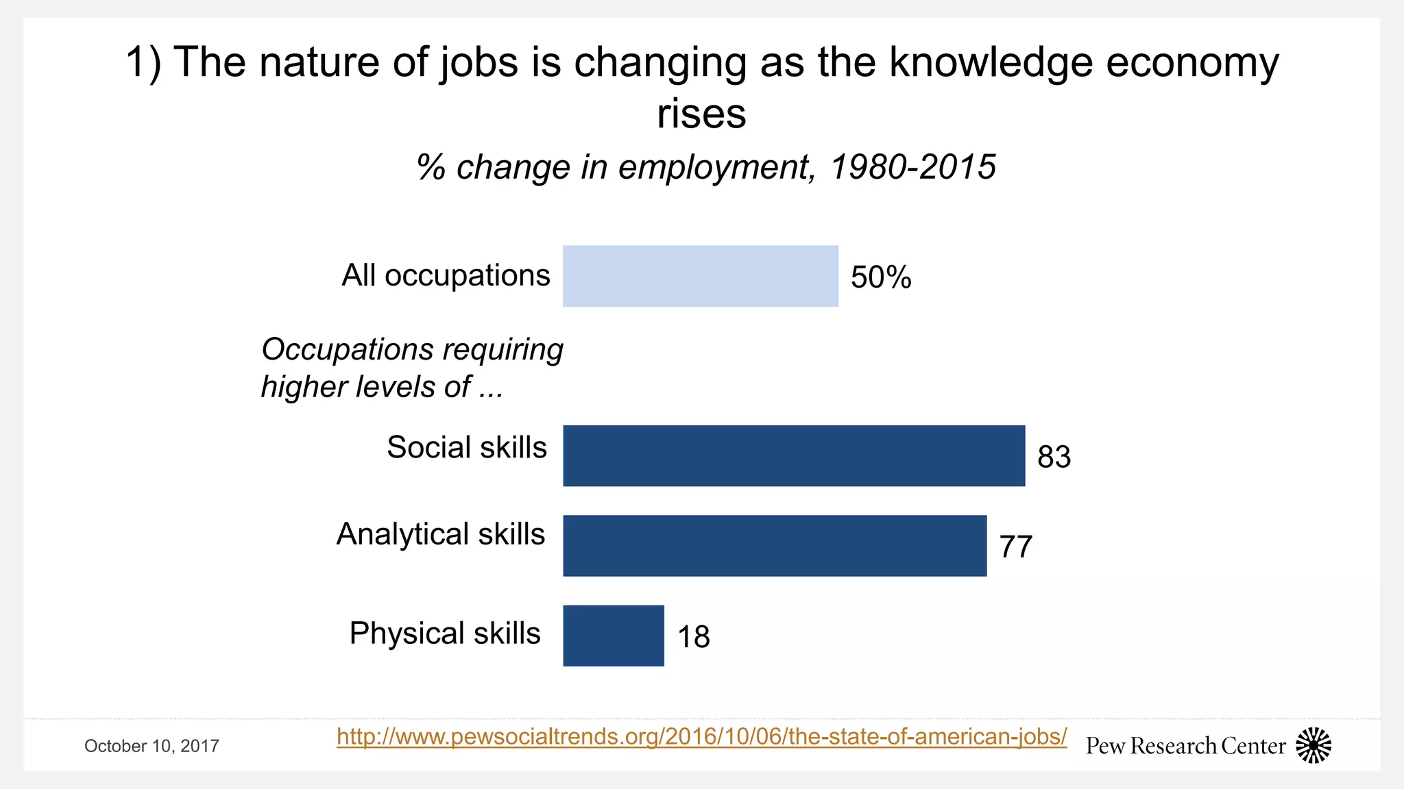 October 10, 2017
1) The nature of jobs is changing as the knowledge economy
rises
50%
83
77
18
All occupations
Occupations requiring
higher levels of ...
Analytical skills
Physical skills
Social skills
http://www.pewsocialtrends.org/2016/10/06/the-state-of-american-jobs/
% change in employment, 1980-2015
 