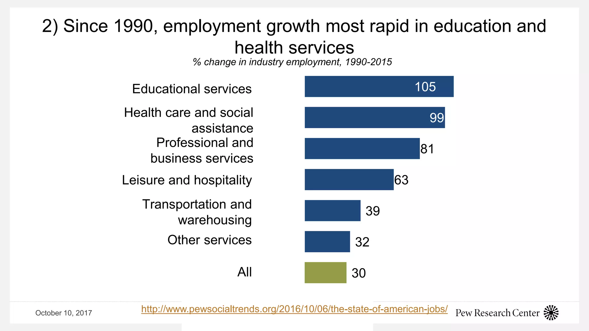 October 10, 2017 4
2) Since 1990, employment growth most rapid in education and
health services
105
99
81
63
39
32
30
23
Educational services
Health care and social
assistance
Professional and
business services
Leisure and hospitality
Transportation and
warehousing
Other services
All
Financial activities
% change in industry employment, 1990-2015
http://www.pewsocialtrends.org/2016/10/06/the-state-of-american-jobs/
 