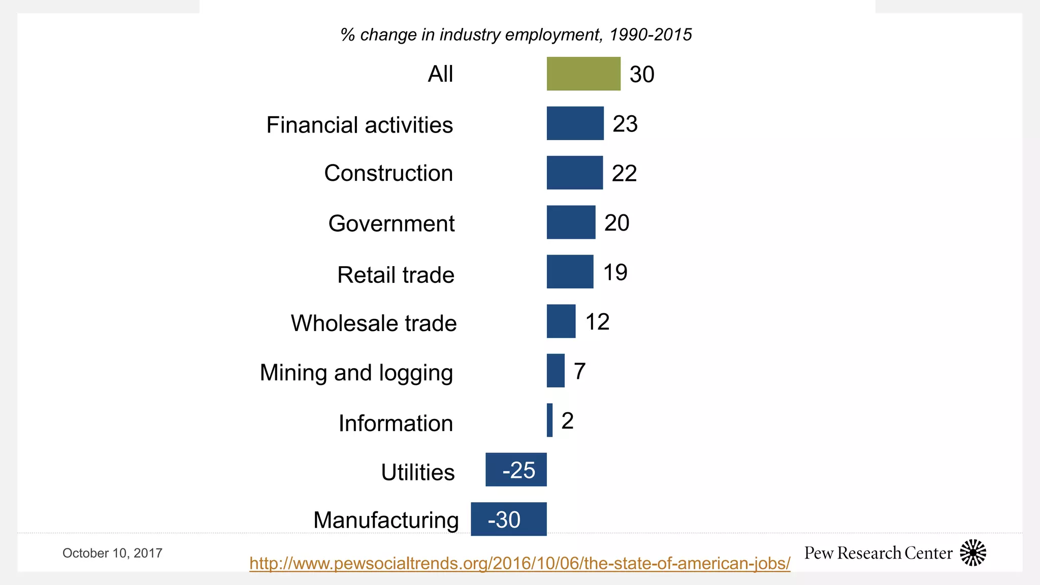 32
30
23
22
20
19
12
7
2
-25
-30
warehousing
Other services
All
Financial activities
Construction
Government
Retail trade
Wholesale trade
Mining and logging
Information
Utilities
Manufacturing
October 10, 2017
% change in industry employment, 1990-2015
http://www.pewsocialtrends.org/2016/10/06/the-state-of-american-jobs/
 