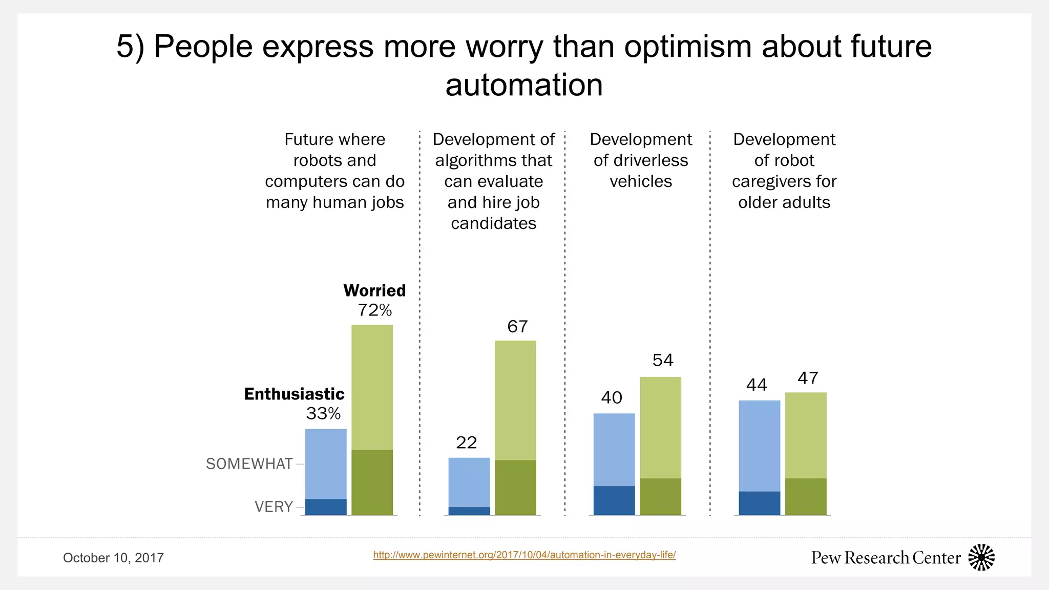 5) People express more worry than optimism about future
automation
October 10, 2017 http://www.pewinternet.org/2017/10/04/automation-in-everyday-life/
 