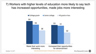 7) Workers with higher levels of education more likely to say tech
has increased opportunities, made jobs more interesting
October 10, 2017
64
5354
51
38
32
Made their work more
interesting
Increased their opportunities
for advancement
College grad+ Some college HS grad or less
http://www.pewinternet.org/2017/10/04/automation-in-everyday-life/
 