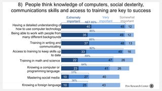40
35
37
33
22
23
10
10
45
49
48
49
47
41
27
25
12
12
13
16
26
26
40
43
Extremely
important
Having a detailed understanding of
how to use computer technology
Being able to work with people from
many different backgrounds
Training in writing and
communicating
Access to training to keep skills up
to date
Mastering social media
Knowing a foreign language
Very
important
Somewhat
important
Training in math and science
Knowing a computer or
programming language
NET 85%
85%
85%
82%
69%
64%
37%
36%
8) People think knowledge of computers, social dexterity,
communications skills and access to training are key to success
 