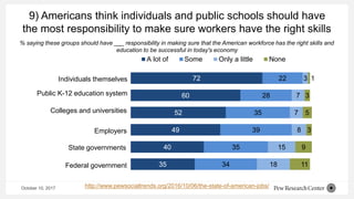 October 10, 2017
9) Americans think individuals and public schools should have
the most responsibility to make sure worker...