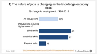 October 10, 2017
1) The nature of jobs is changing as the knowledge economy
rises
50%
83
77
18
All occupations
Occupations requiring
higher levels of ...
Analytical skills
Physical skills
Social skills
http://www.pewsocialtrends.org/2016/10/06/the-state-of-american-jobs/
% change in employment, 1980-2015
 
