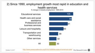 October 10, 2017 4
2) Since 1990, employment growth most rapid in education and
health services
105
99
81
63
39
32
30
23
Educational services
Health care and social
assistance
Professional and
business services
Leisure and hospitality
Transportation and
warehousing
Other services
All
Financial activities
% change in industry employment, 1990-2015
http://www.pewsocialtrends.org/2016/10/06/the-state-of-american-jobs/
 