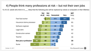October 10, 2017
4) People think many professions at risk – but not their own jobs
% of U.S. adults who think it is ___ li...