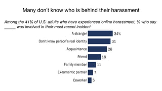 Larger share of internet users view online environment as space
that facilitates harassment vs. 2014
62
92
68%
86
93
64%
M...