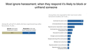 October 10, 2017 16www.pewresearch.org
28% have chosen not to post something online after seeing
harassment of others
28%
...